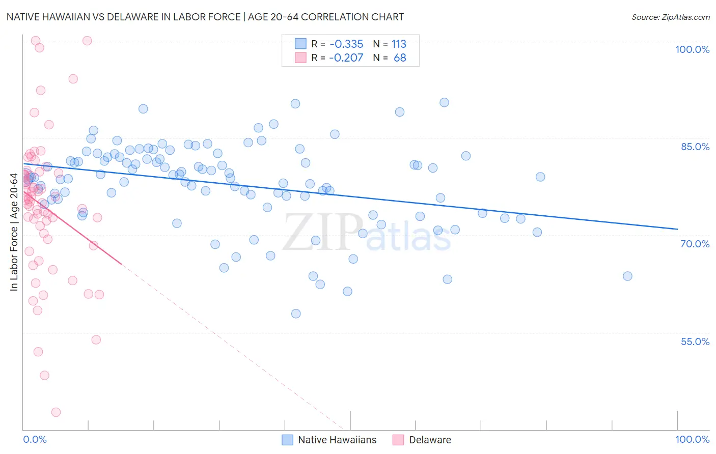 Native Hawaiian vs Delaware In Labor Force | Age 20-64