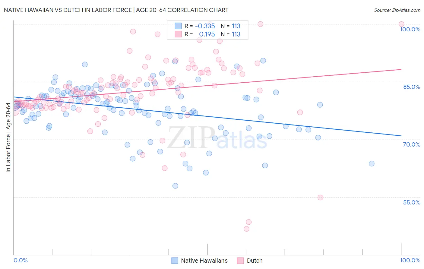 Native Hawaiian vs Dutch In Labor Force | Age 20-64