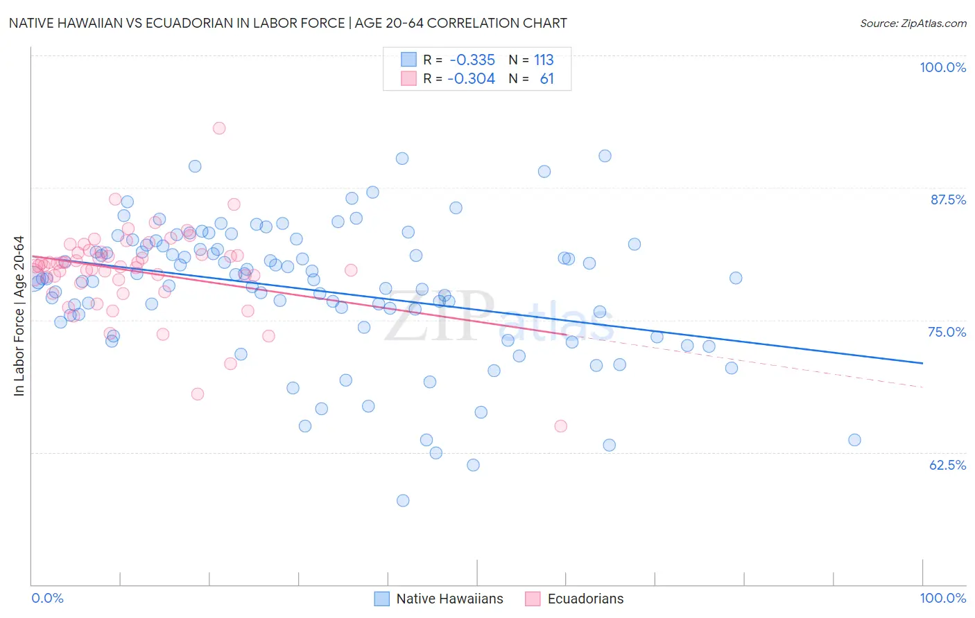 Native Hawaiian vs Ecuadorian In Labor Force | Age 20-64