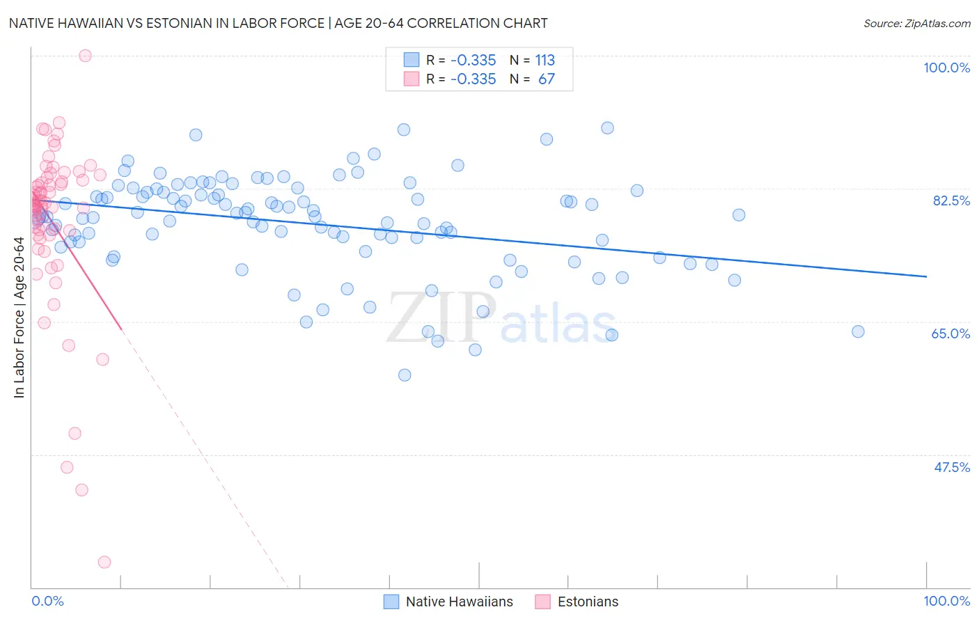 Native Hawaiian vs Estonian In Labor Force | Age 20-64