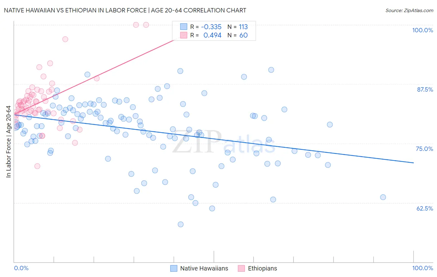 Native Hawaiian vs Ethiopian In Labor Force | Age 20-64