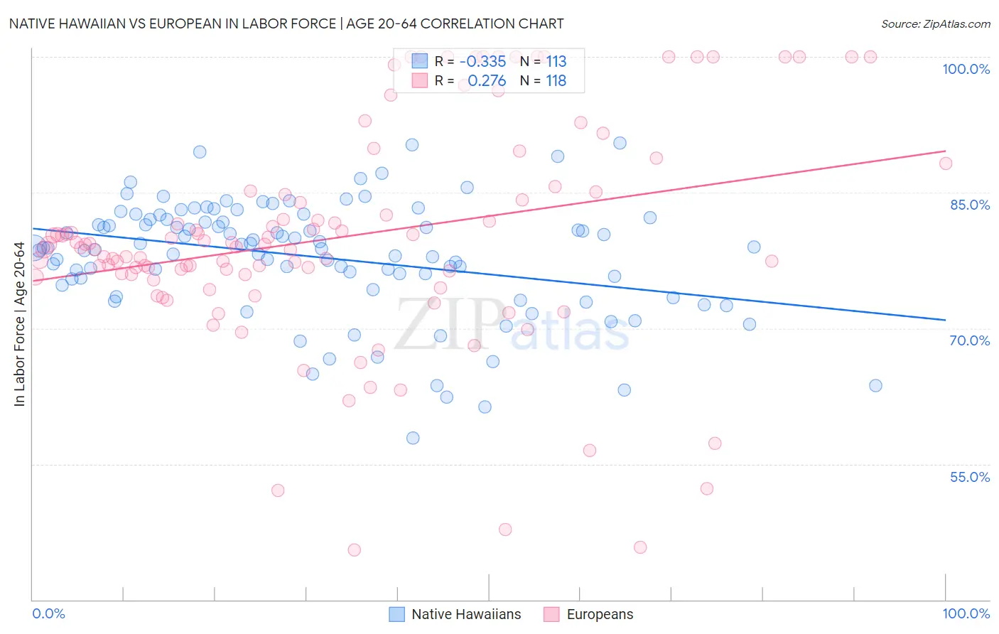 Native Hawaiian vs European In Labor Force | Age 20-64
