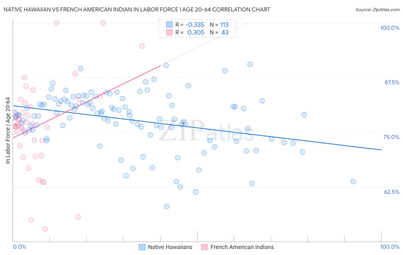 Native Hawaiian vs French American Indian In Labor Force | Age 20-64