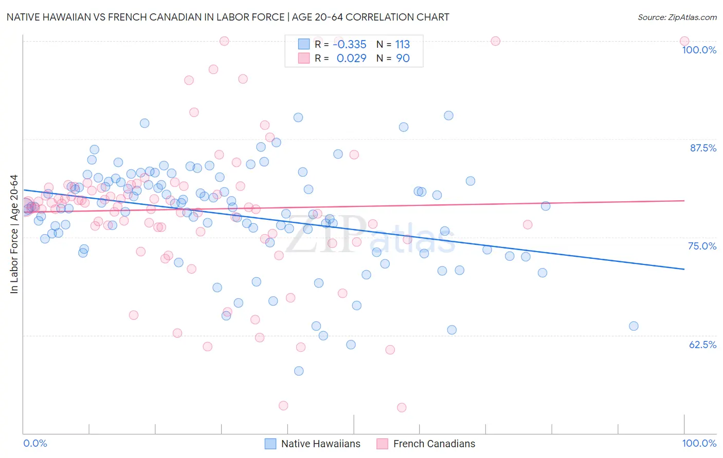 Native Hawaiian vs French Canadian In Labor Force | Age 20-64