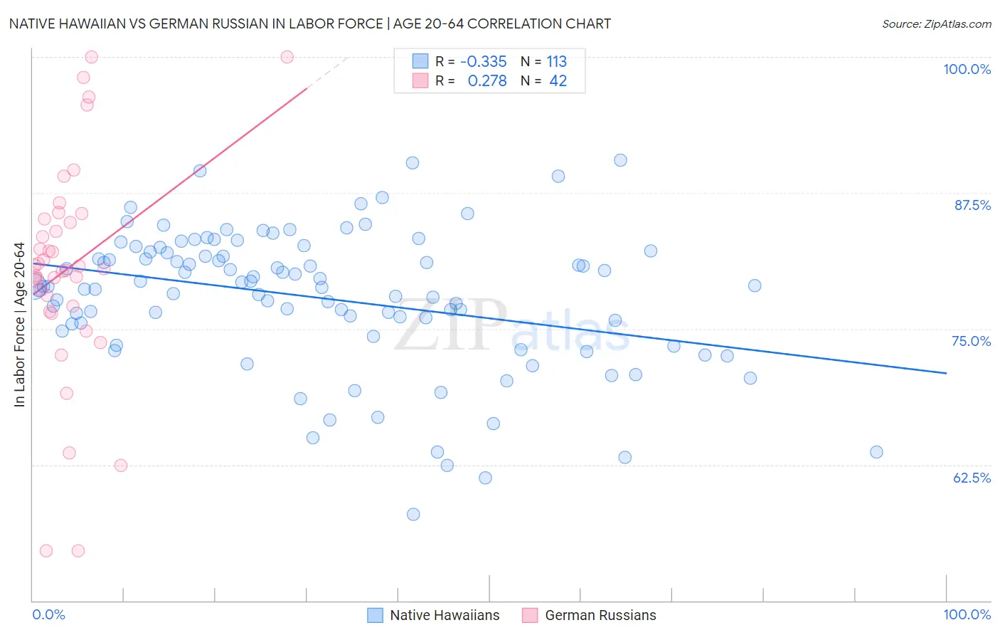 Native Hawaiian vs German Russian In Labor Force | Age 20-64