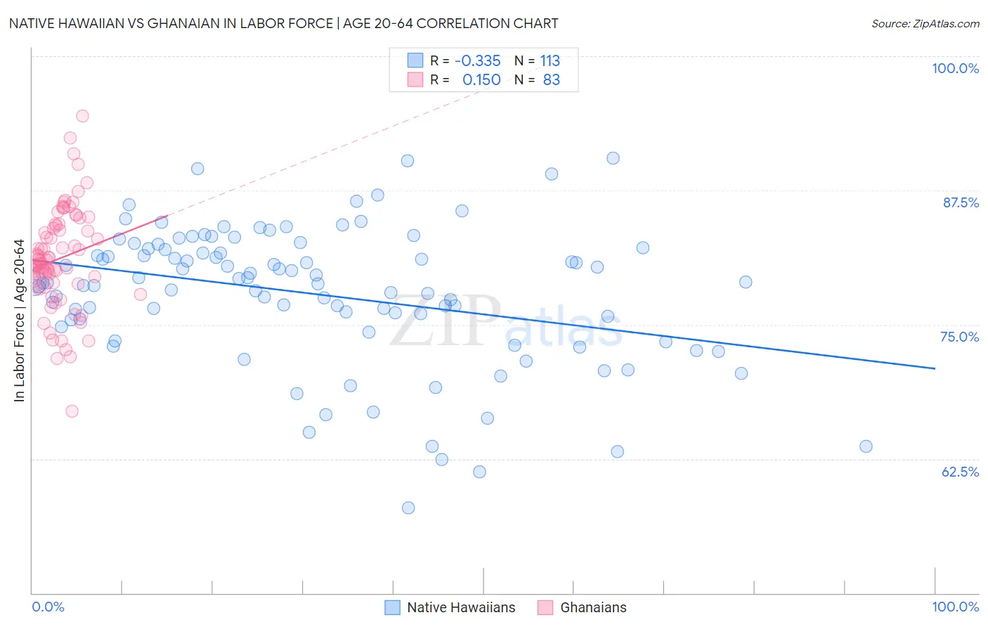 Native Hawaiian vs Ghanaian In Labor Force | Age 20-64