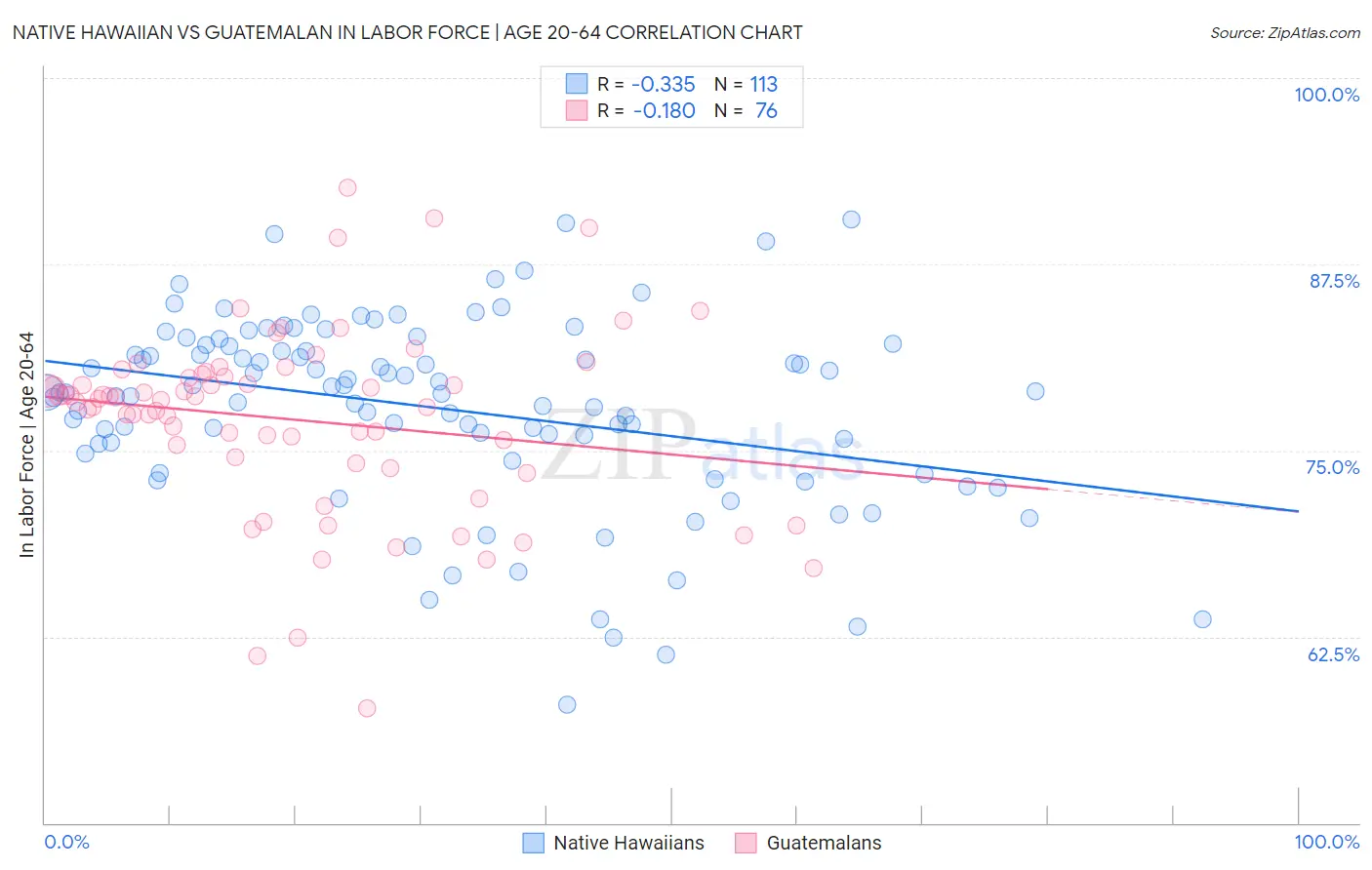 Native Hawaiian vs Guatemalan In Labor Force | Age 20-64