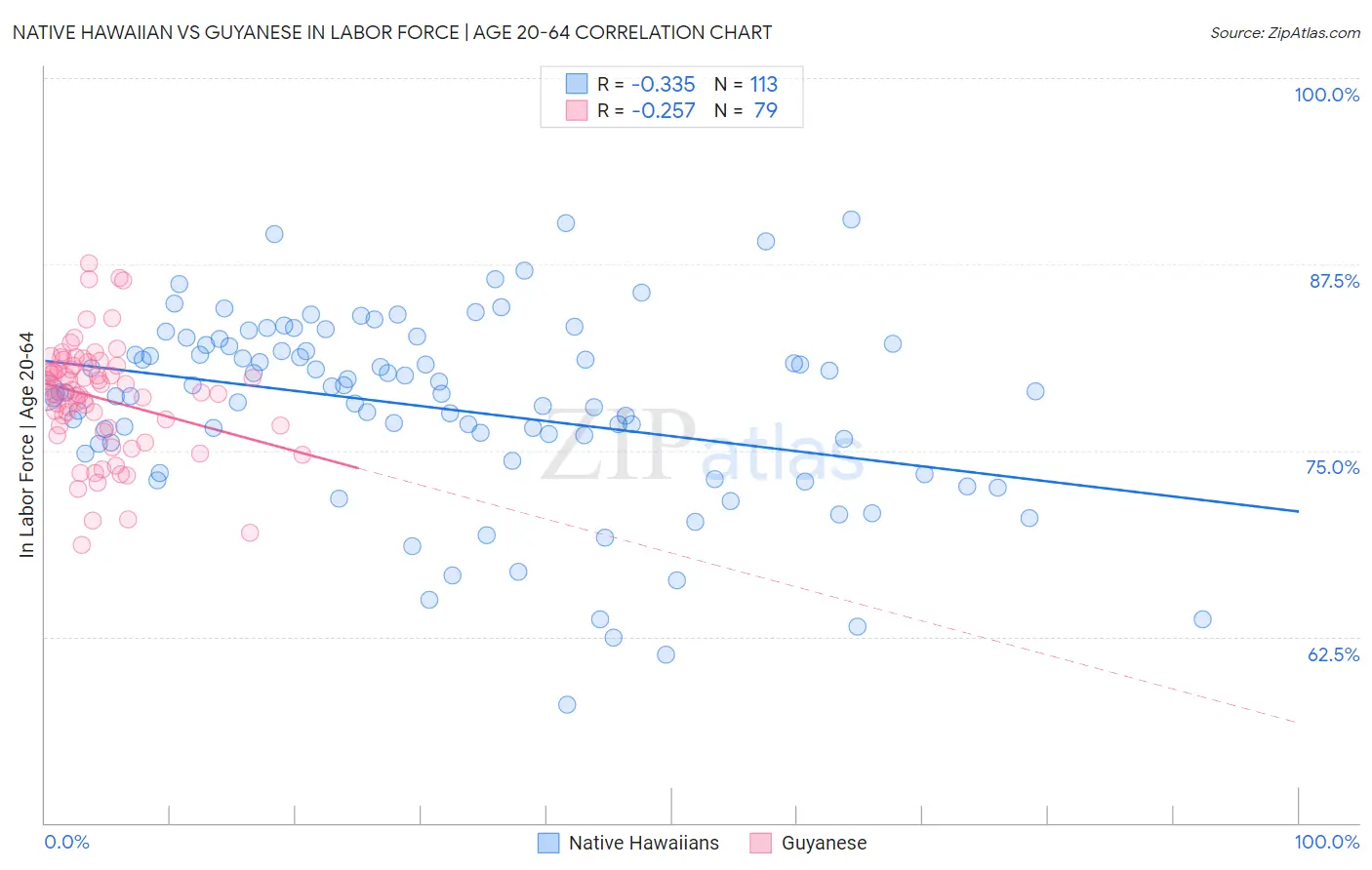 Native Hawaiian vs Guyanese In Labor Force | Age 20-64