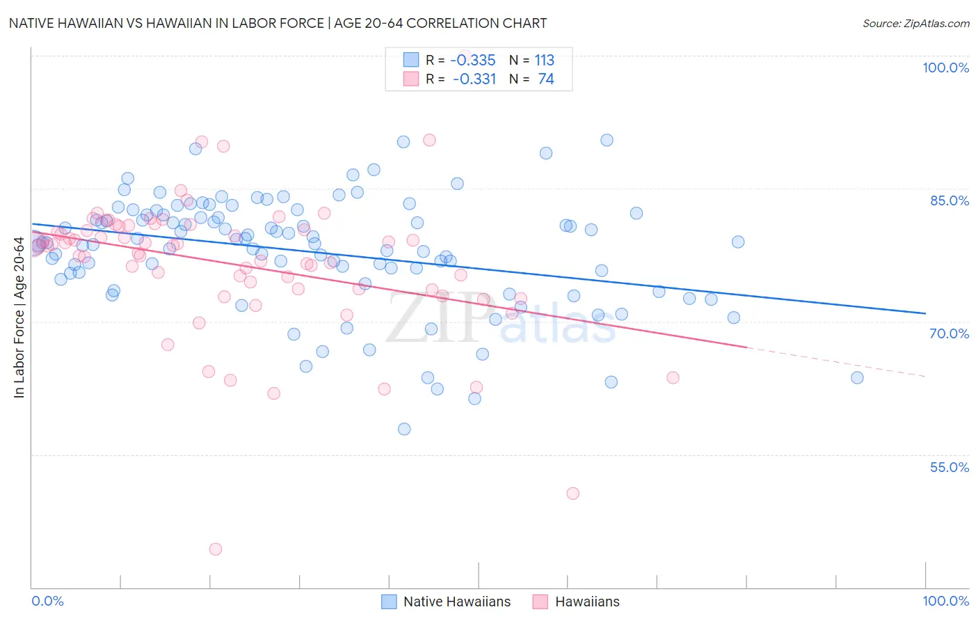Native Hawaiian vs Hawaiian In Labor Force | Age 20-64