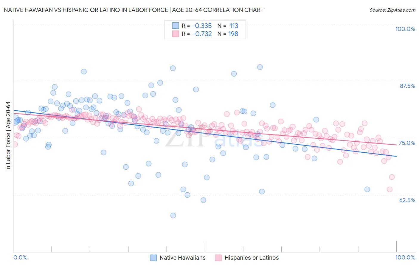 Native Hawaiian vs Hispanic or Latino In Labor Force | Age 20-64