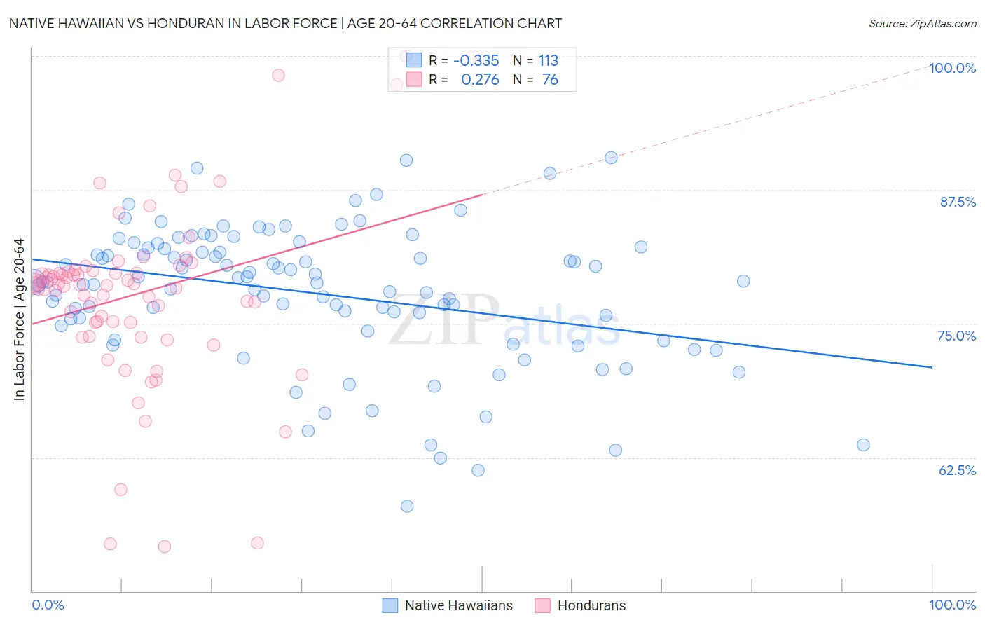 Native Hawaiian vs Honduran In Labor Force | Age 20-64