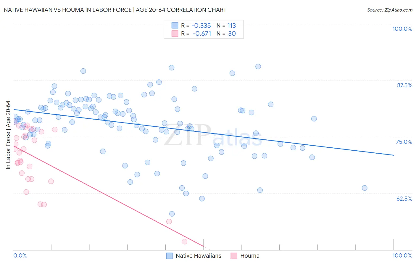 Native Hawaiian vs Houma In Labor Force | Age 20-64