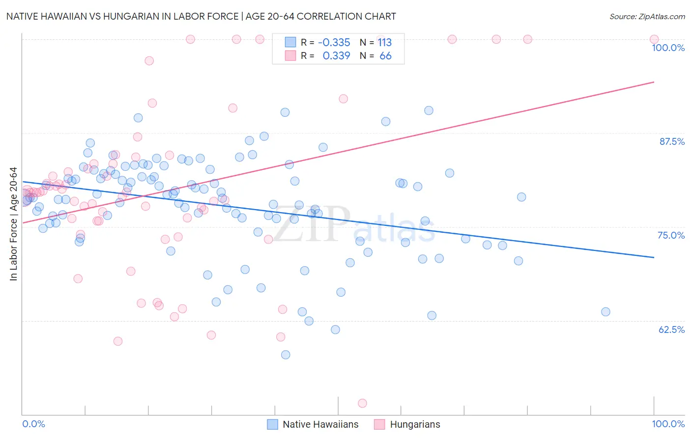Native Hawaiian vs Hungarian In Labor Force | Age 20-64