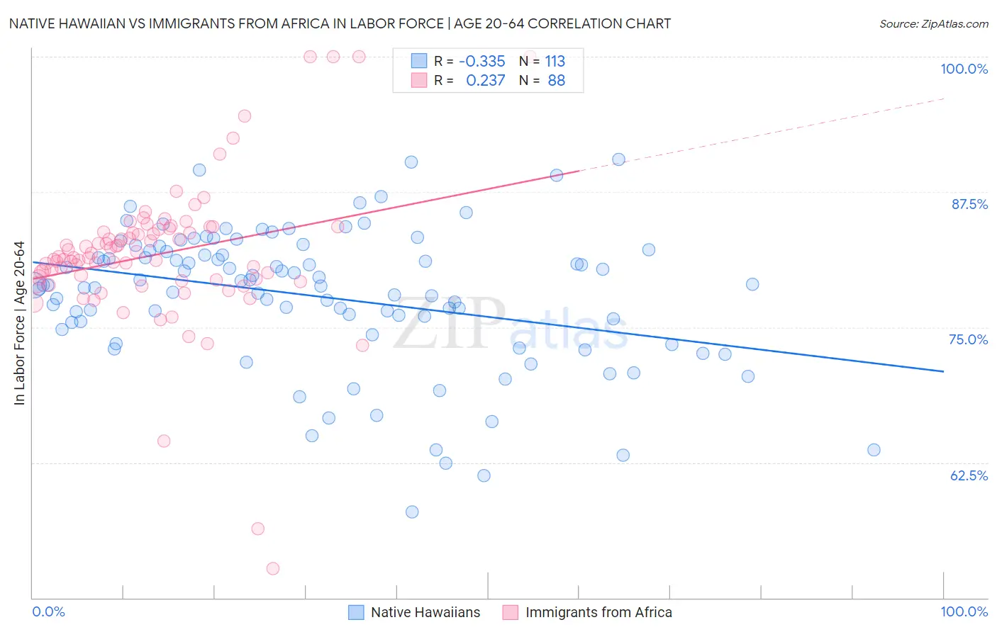 Native Hawaiian vs Immigrants from Africa In Labor Force | Age 20-64