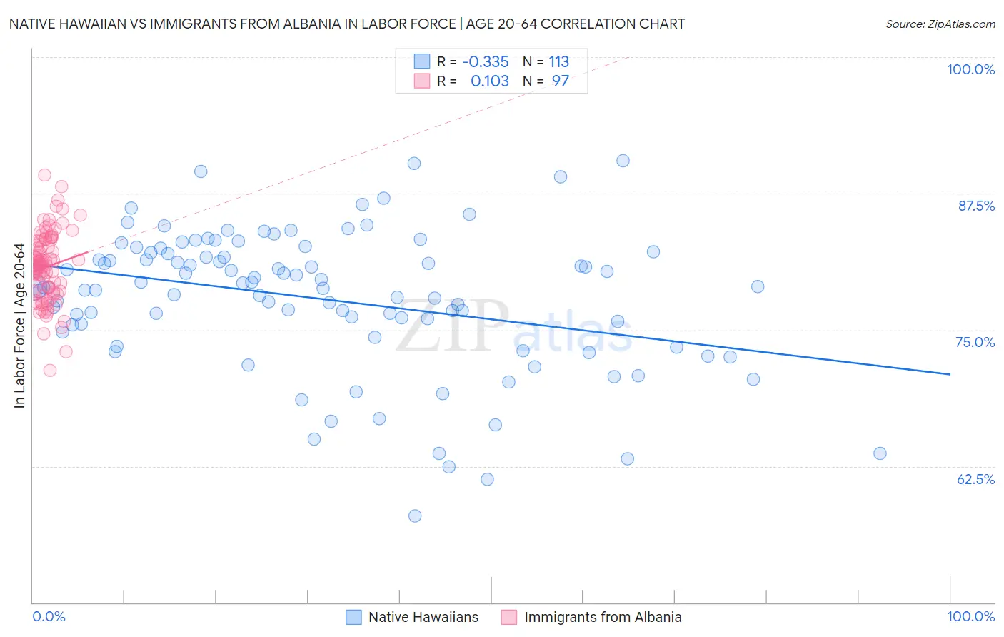 Native Hawaiian vs Immigrants from Albania In Labor Force | Age 20-64