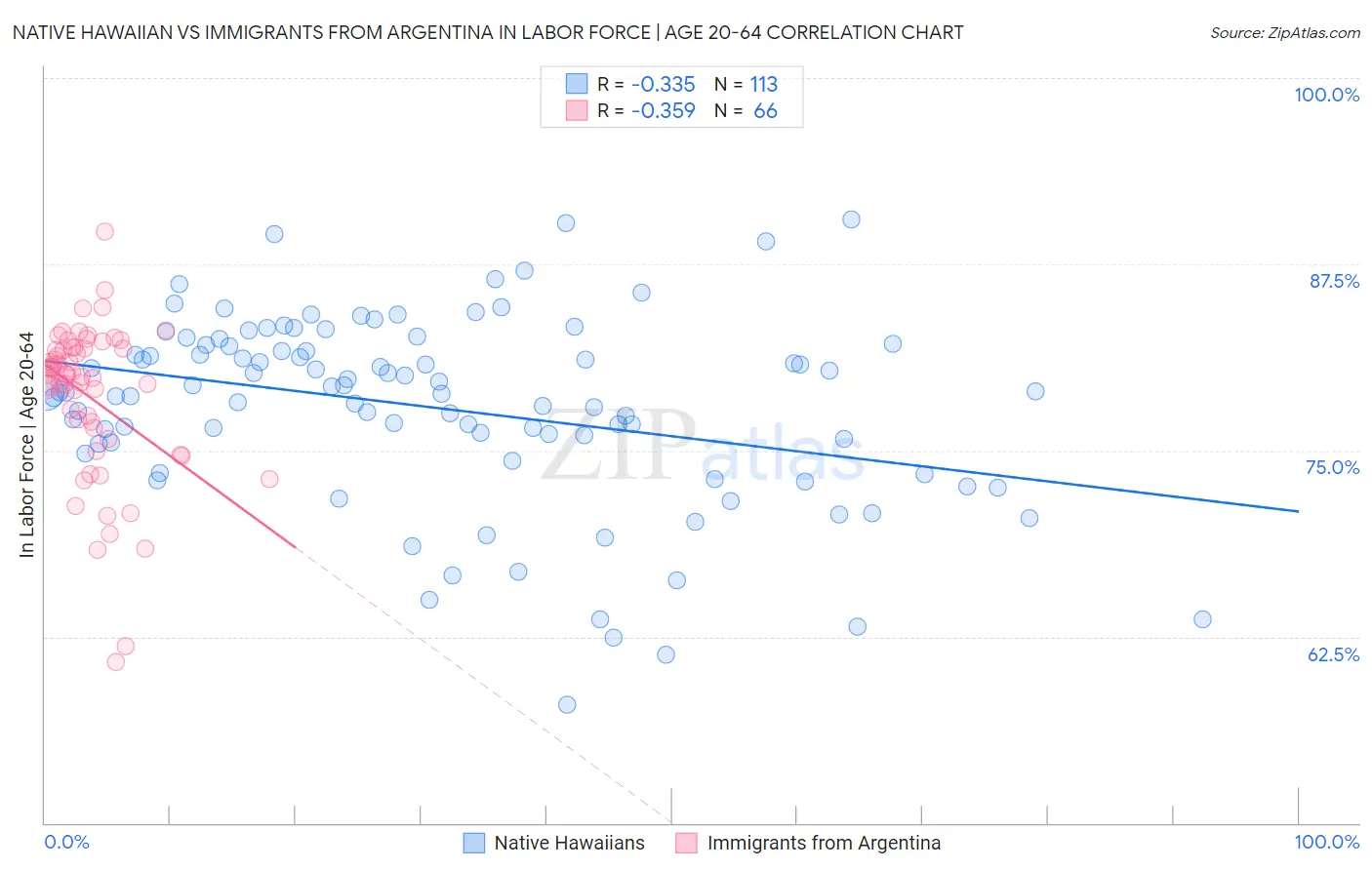 Native Hawaiian vs Immigrants from Argentina In Labor Force | Age 20-64