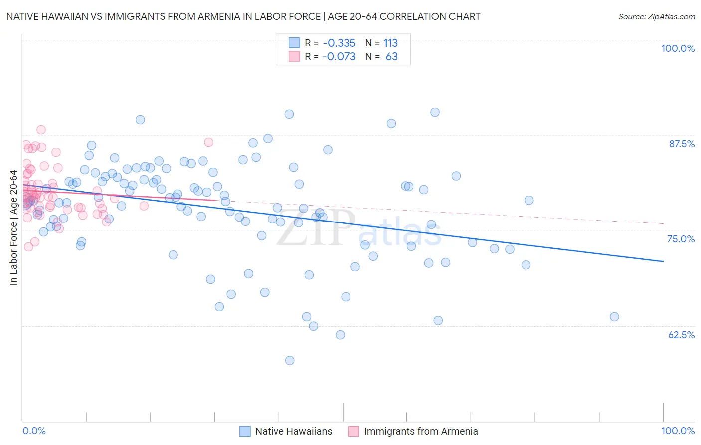 Native Hawaiian vs Immigrants from Armenia In Labor Force | Age 20-64
