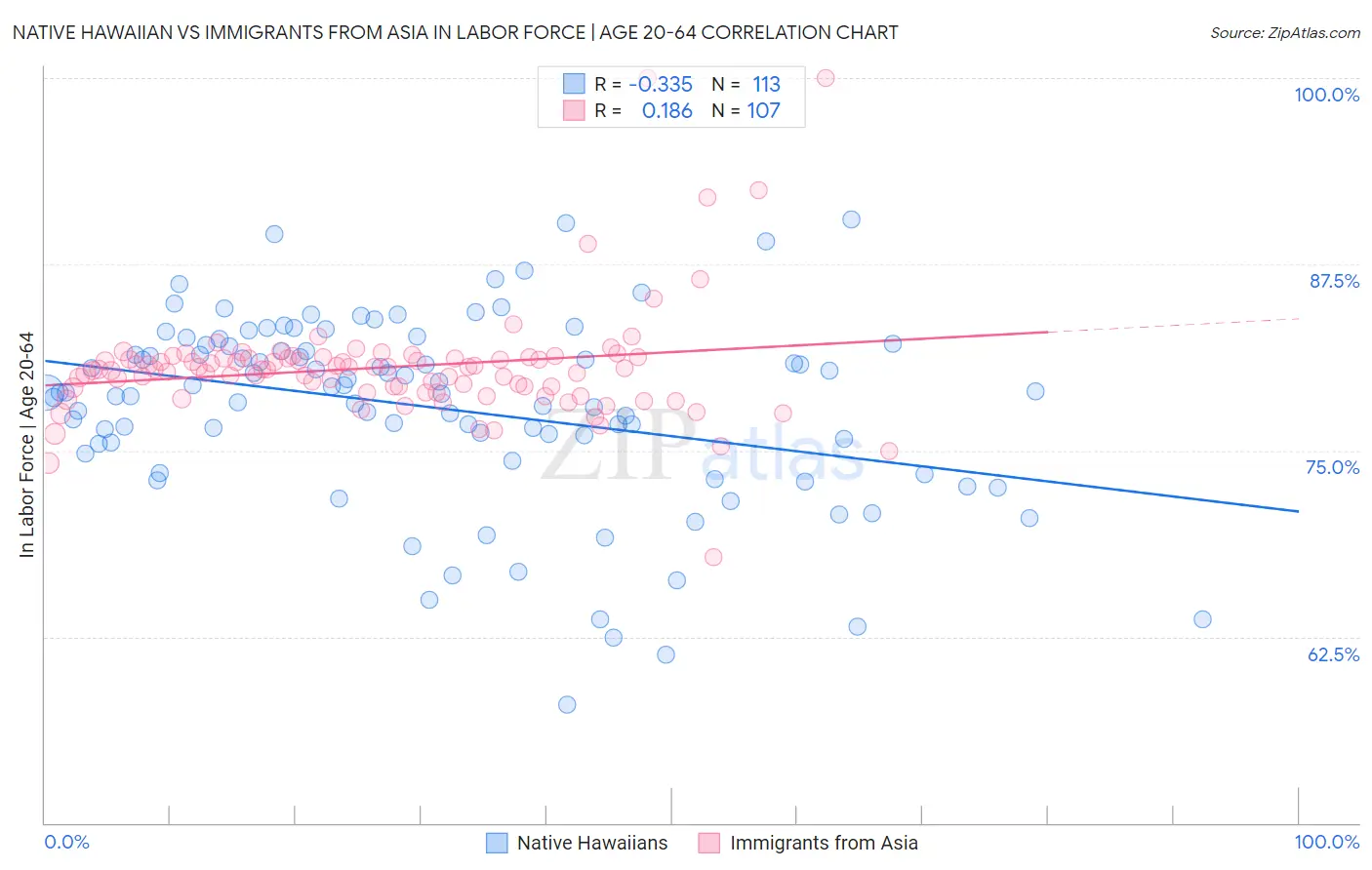Native Hawaiian vs Immigrants from Asia In Labor Force | Age 20-64