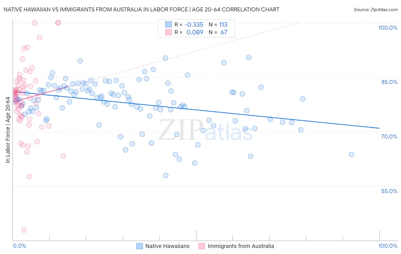 Native Hawaiian vs Immigrants from Australia In Labor Force | Age 20-64
