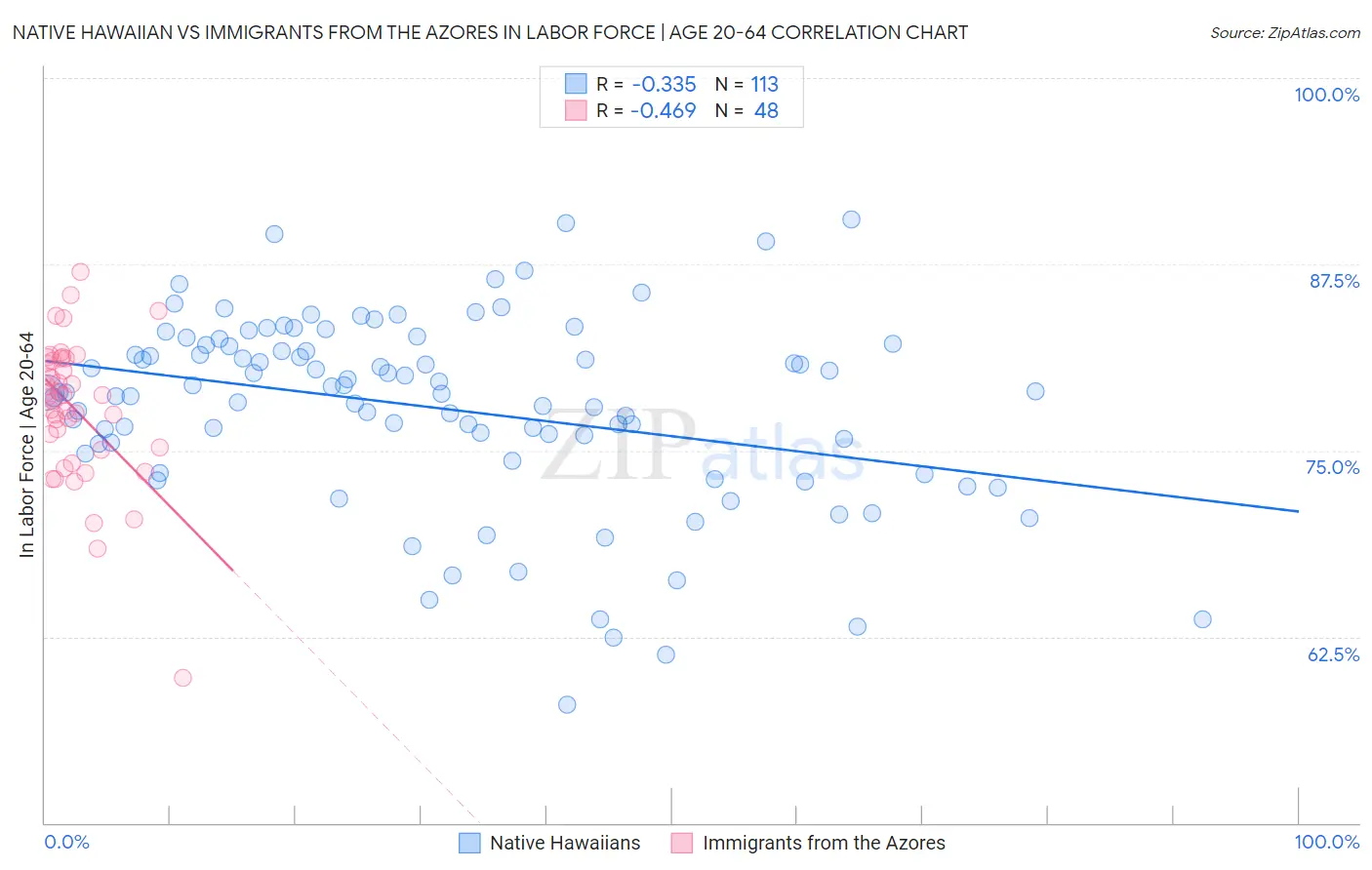 Native Hawaiian vs Immigrants from the Azores In Labor Force | Age 20-64