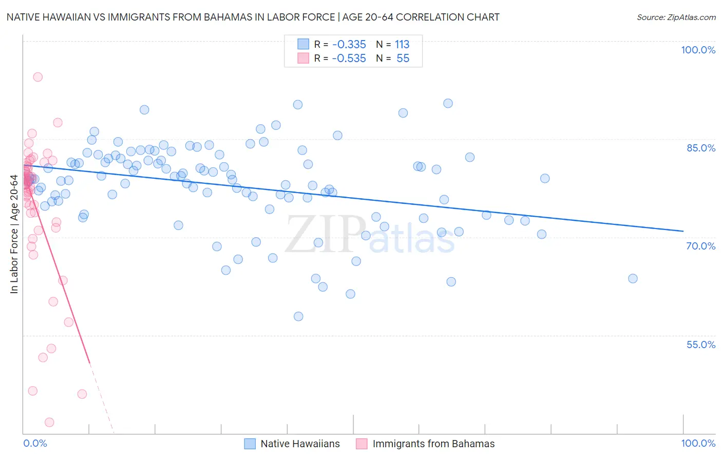 Native Hawaiian vs Immigrants from Bahamas In Labor Force | Age 20-64