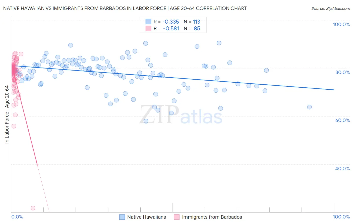 Native Hawaiian vs Immigrants from Barbados In Labor Force | Age 20-64