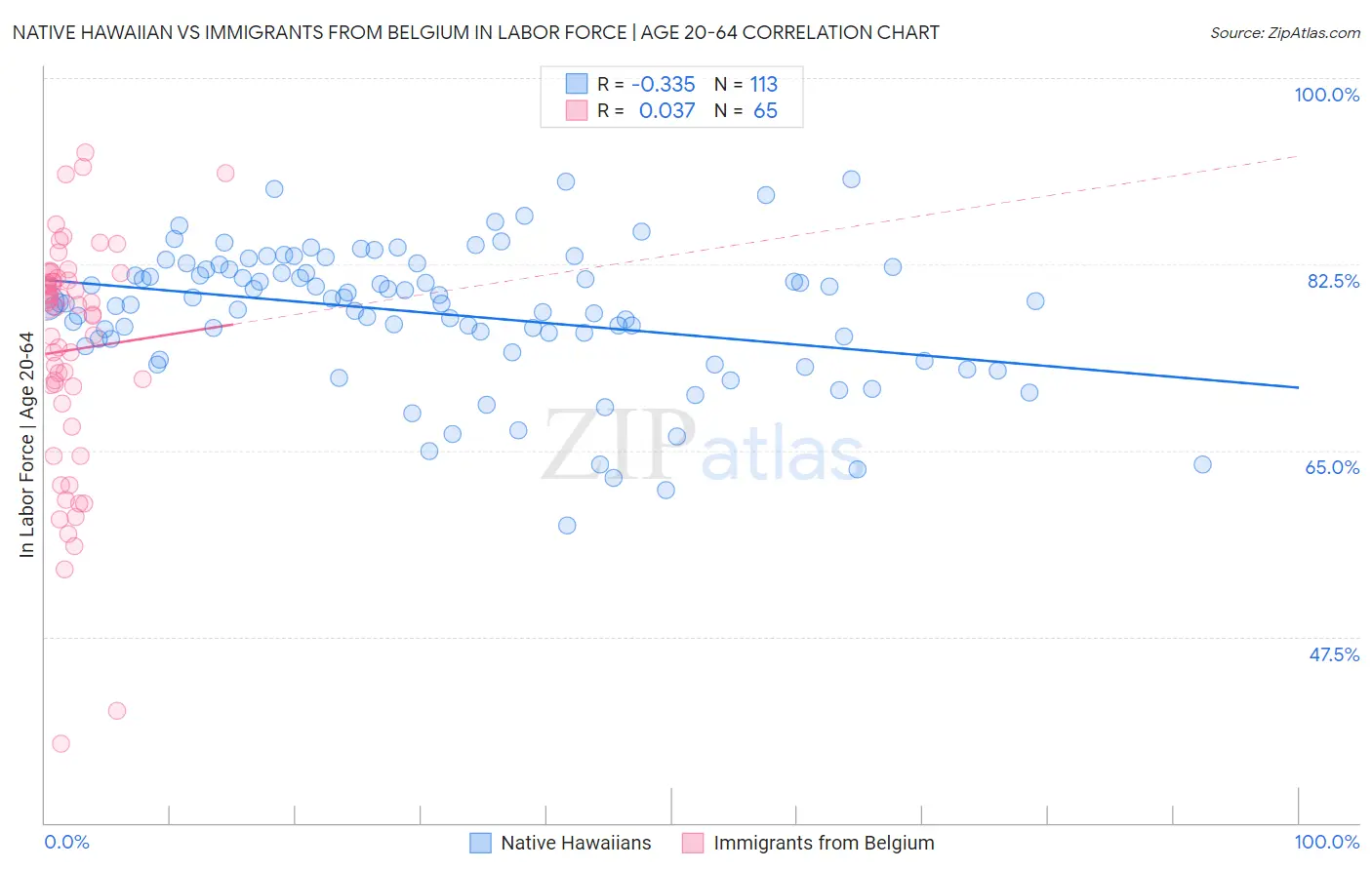 Native Hawaiian vs Immigrants from Belgium In Labor Force | Age 20-64