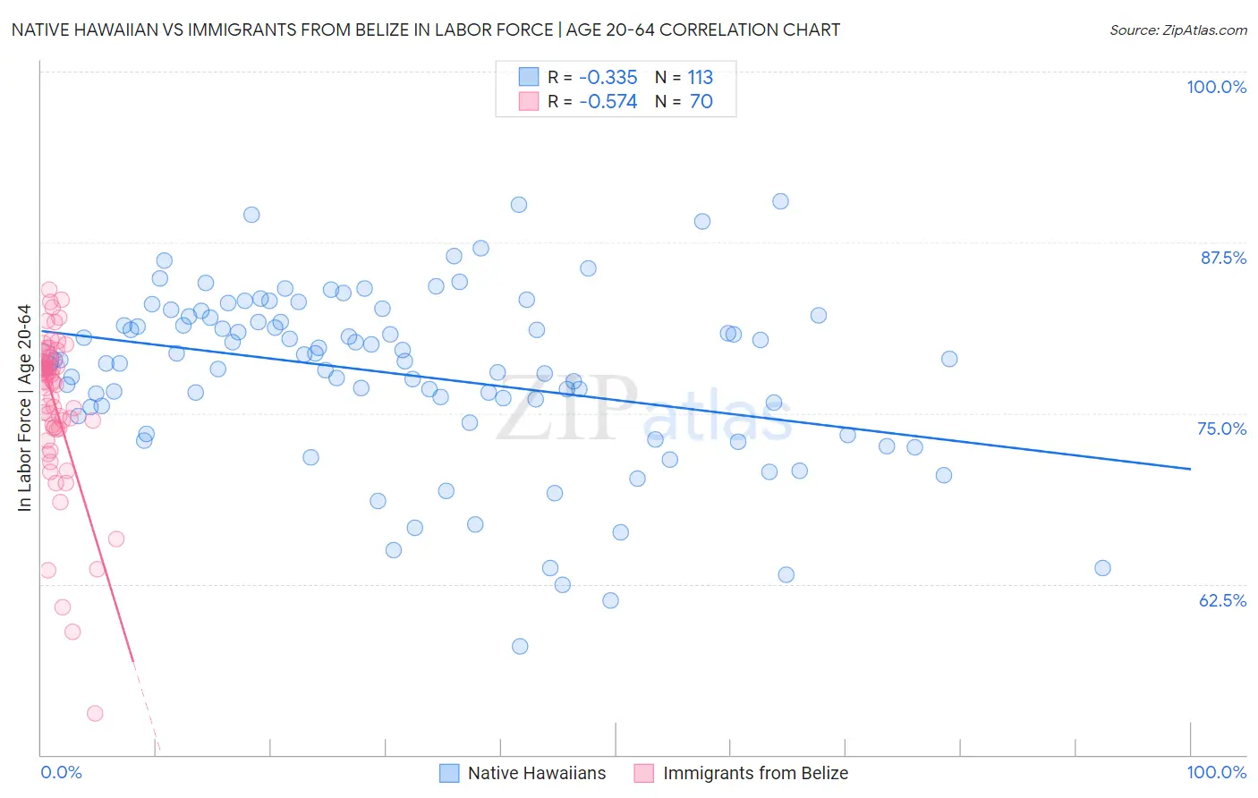 Native Hawaiian vs Immigrants from Belize In Labor Force | Age 20-64
