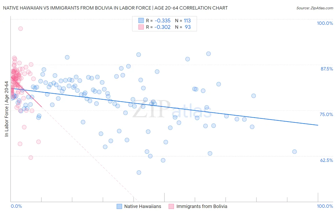 Native Hawaiian vs Immigrants from Bolivia In Labor Force | Age 20-64