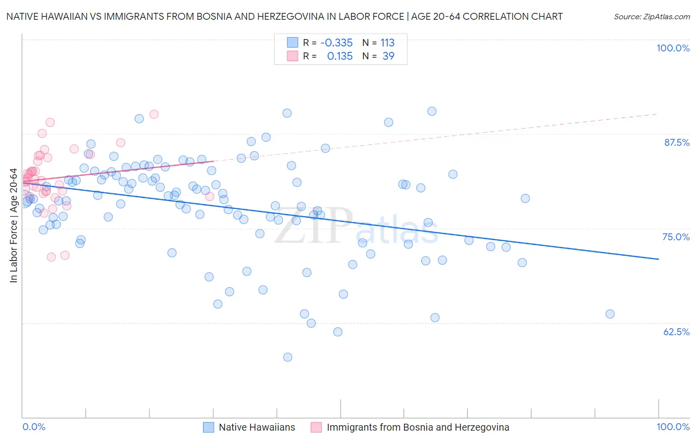 Native Hawaiian vs Immigrants from Bosnia and Herzegovina In Labor Force | Age 20-64