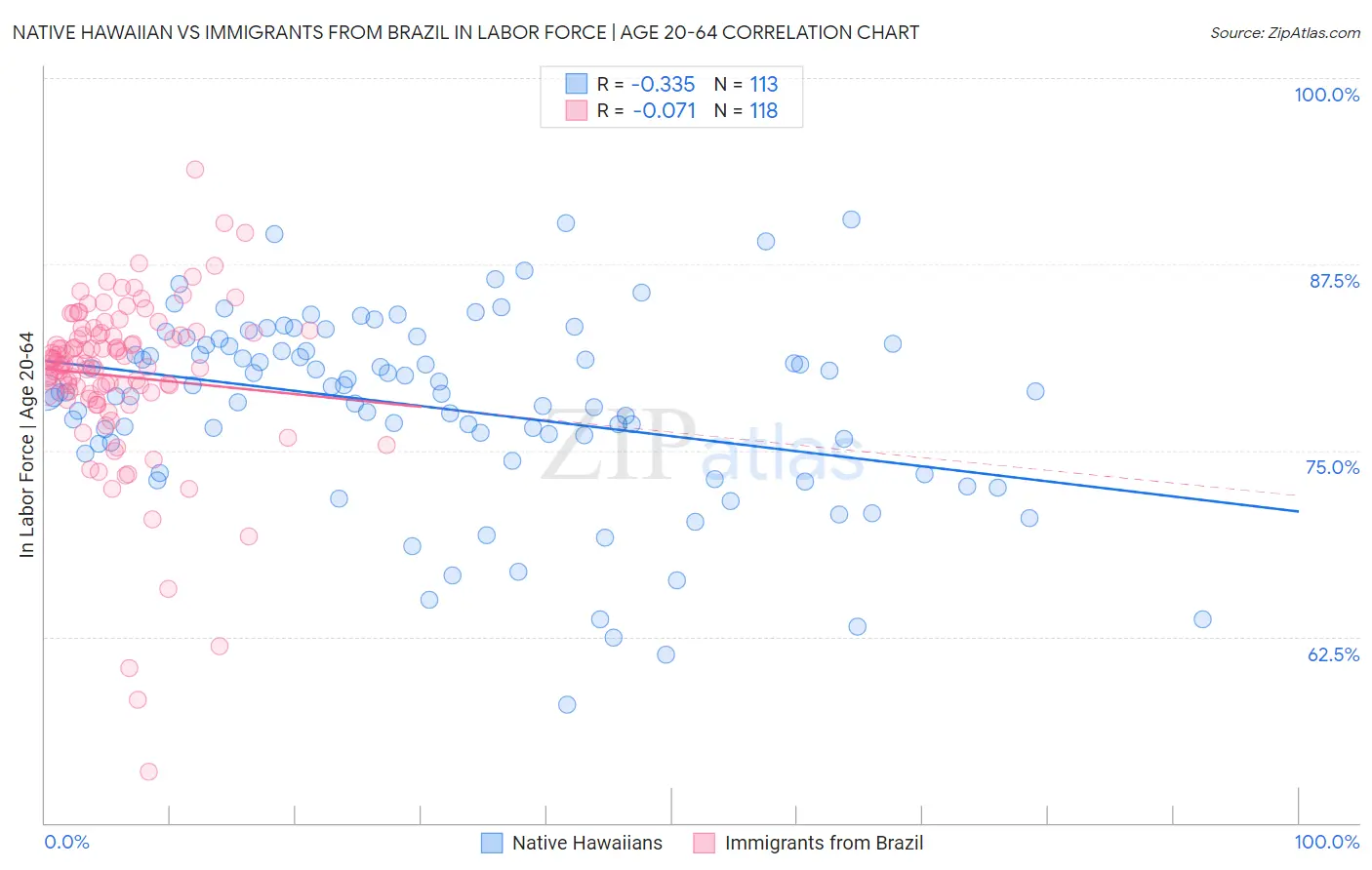 Native Hawaiian vs Immigrants from Brazil In Labor Force | Age 20-64