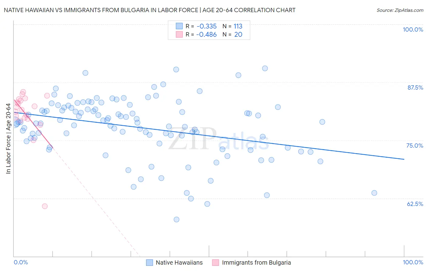 Native Hawaiian vs Immigrants from Bulgaria In Labor Force | Age 20-64