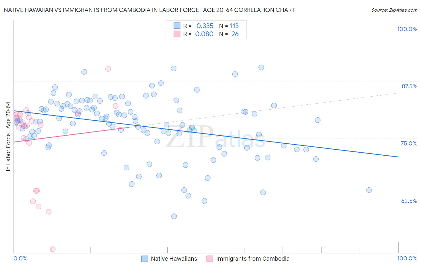 Native Hawaiian vs Immigrants from Cambodia In Labor Force | Age 20-64