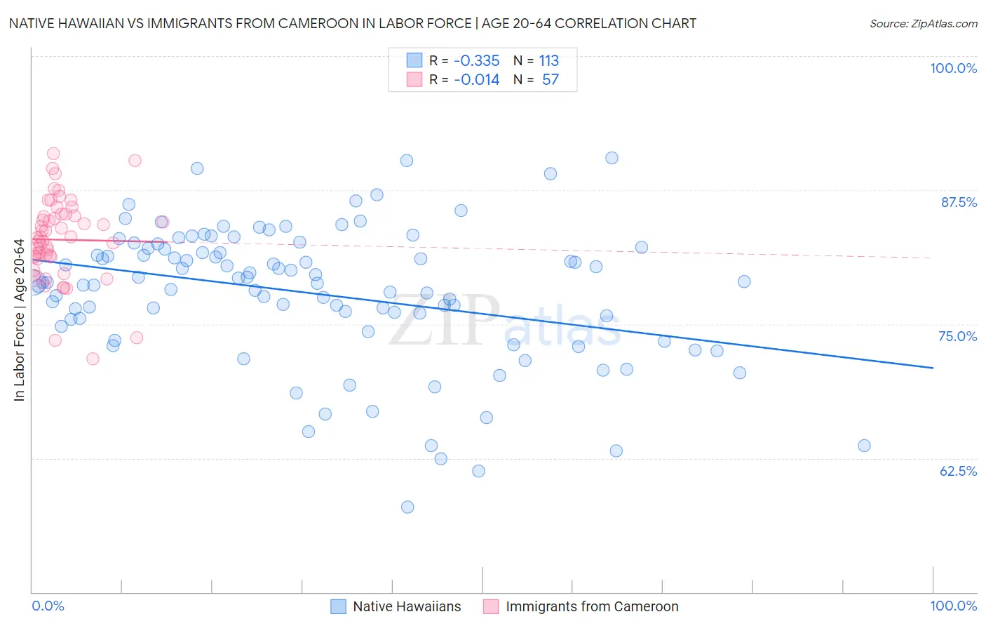 Native Hawaiian vs Immigrants from Cameroon In Labor Force | Age 20-64