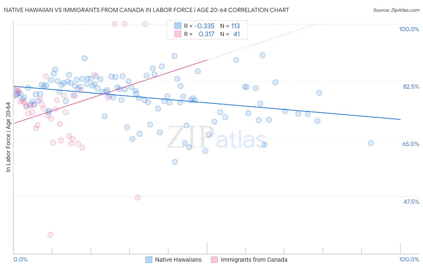 Native Hawaiian vs Immigrants from Canada In Labor Force | Age 20-64