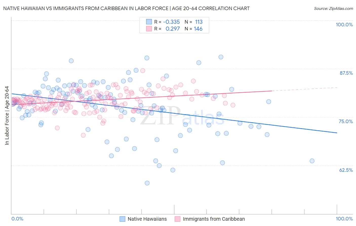 Native Hawaiian vs Immigrants from Caribbean In Labor Force | Age 20-64
