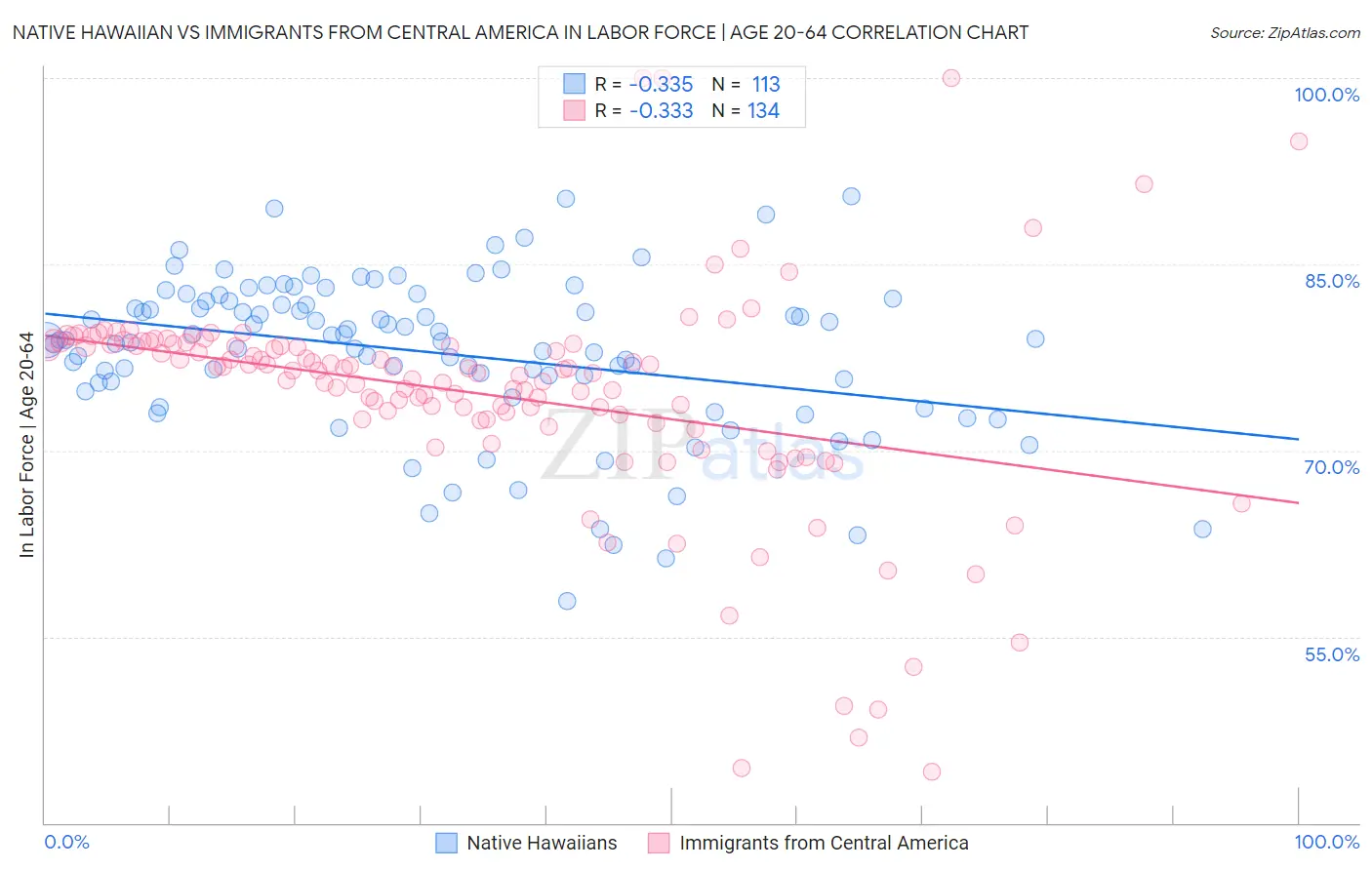 Native Hawaiian vs Immigrants from Central America In Labor Force | Age 20-64