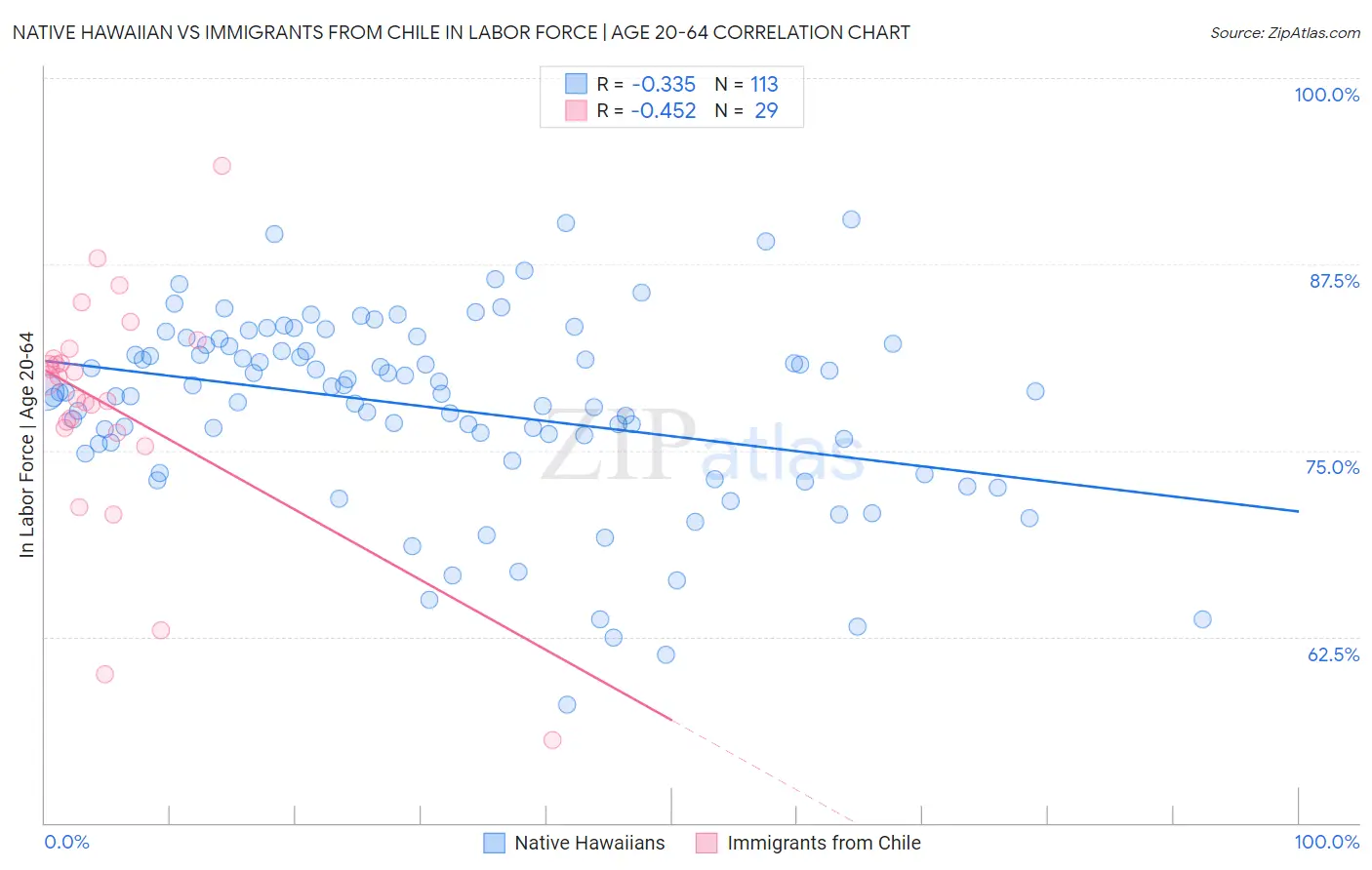 Native Hawaiian vs Immigrants from Chile In Labor Force | Age 20-64