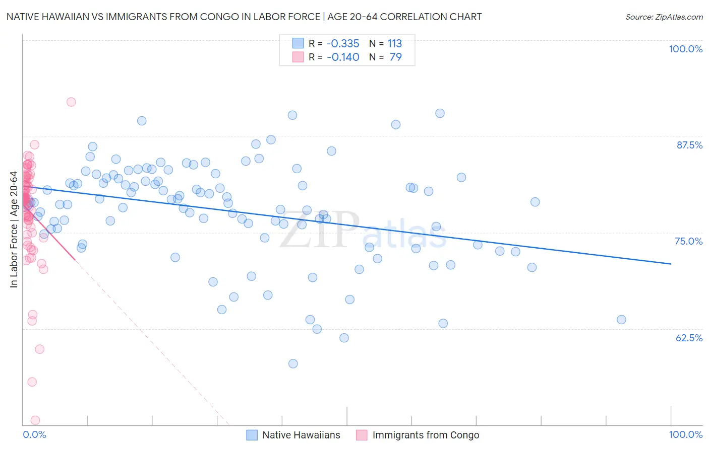Native Hawaiian vs Immigrants from Congo In Labor Force | Age 20-64