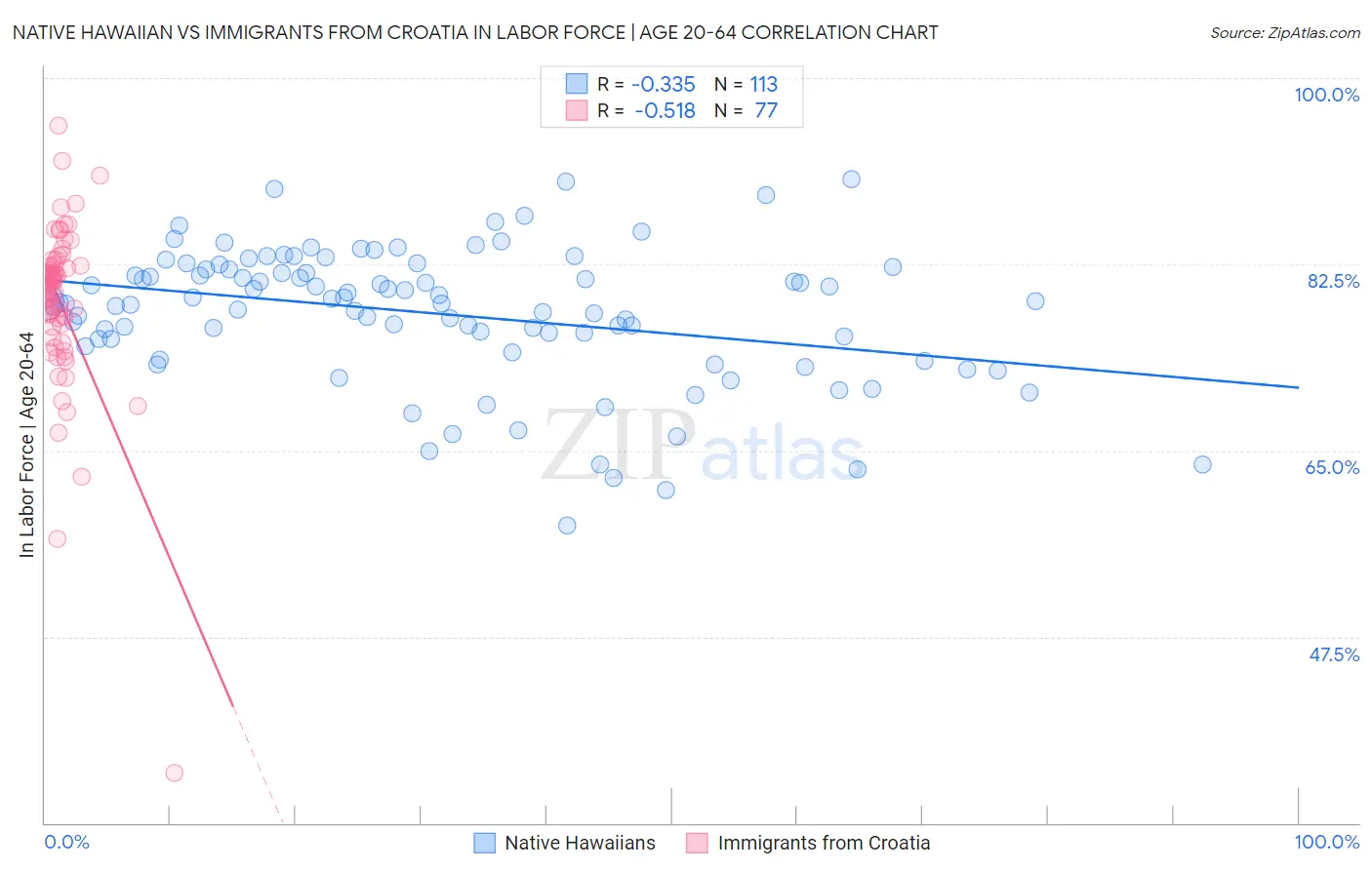Native Hawaiian vs Immigrants from Croatia In Labor Force | Age 20-64