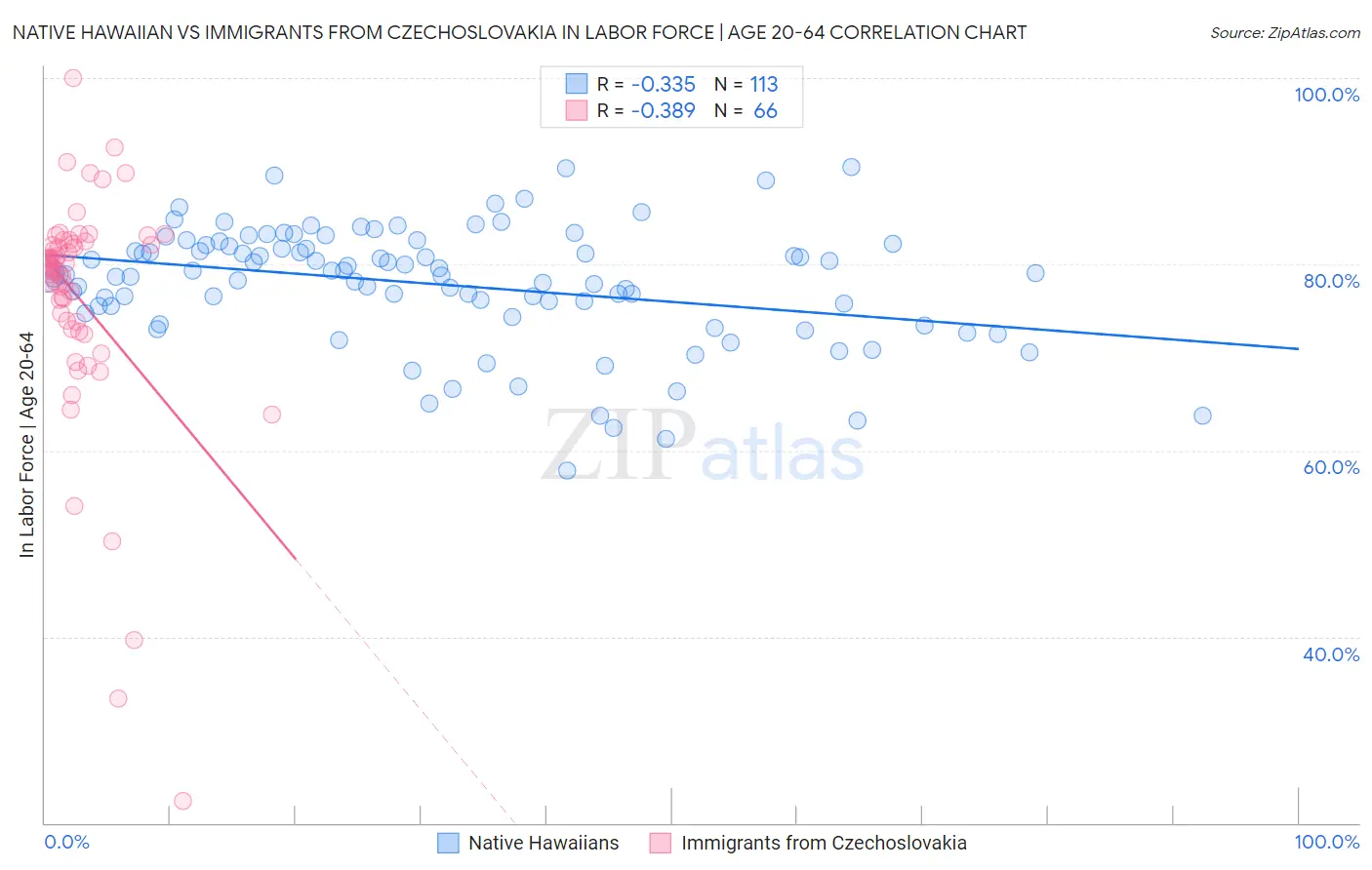 Native Hawaiian vs Immigrants from Czechoslovakia In Labor Force | Age 20-64