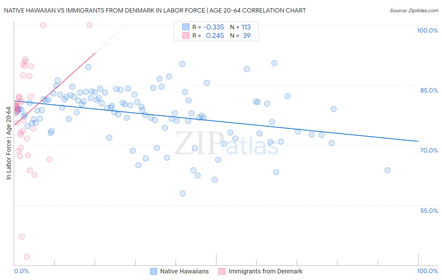 Native Hawaiian vs Immigrants from Denmark In Labor Force | Age 20-64