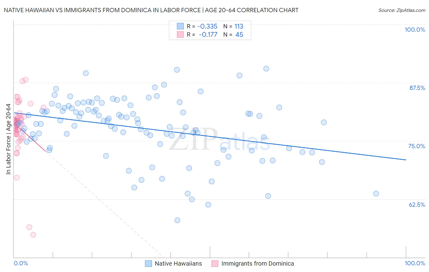 Native Hawaiian vs Immigrants from Dominica In Labor Force | Age 20-64