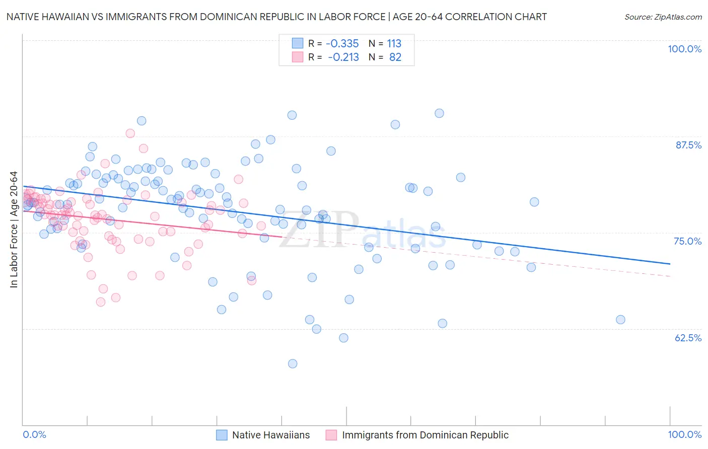 Native Hawaiian vs Immigrants from Dominican Republic In Labor Force | Age 20-64