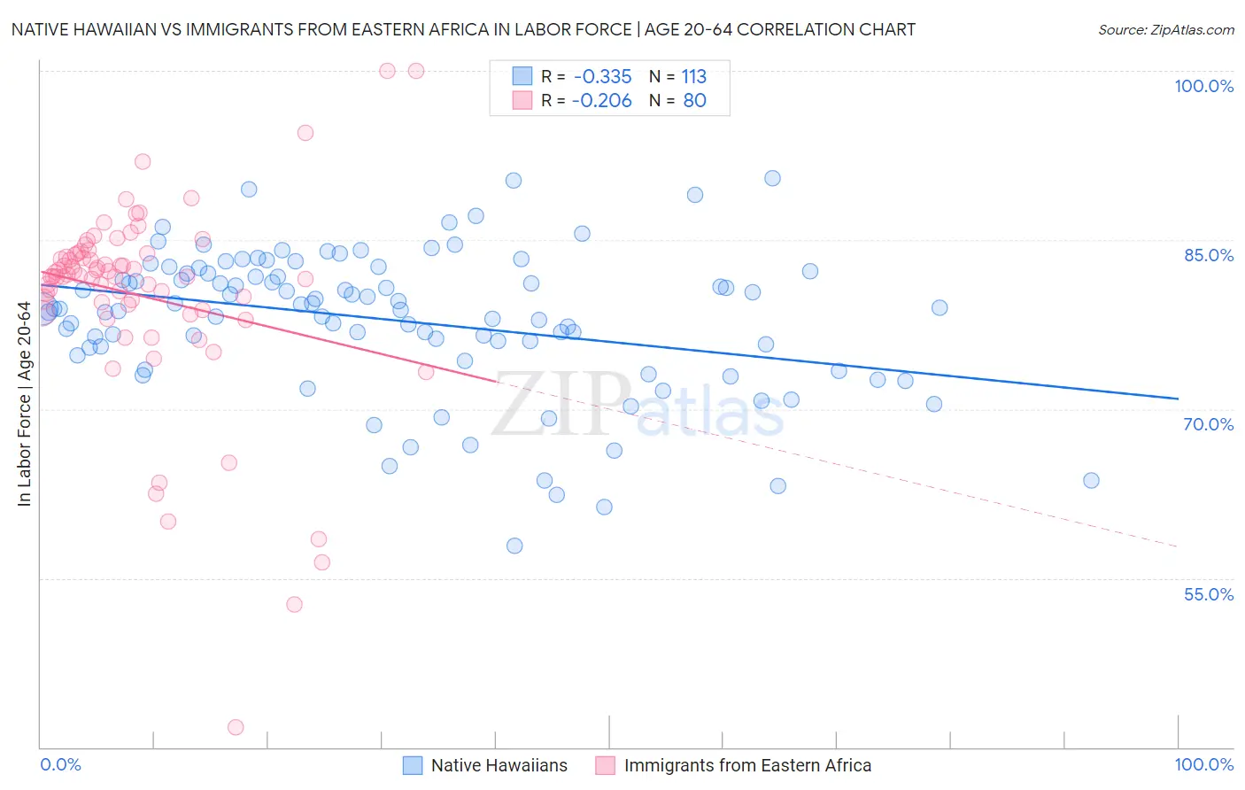 Native Hawaiian vs Immigrants from Eastern Africa In Labor Force | Age 20-64