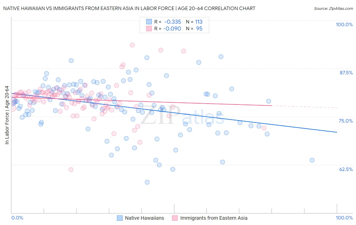 Native Hawaiian vs Immigrants from Eastern Asia In Labor Force | Age 20-64