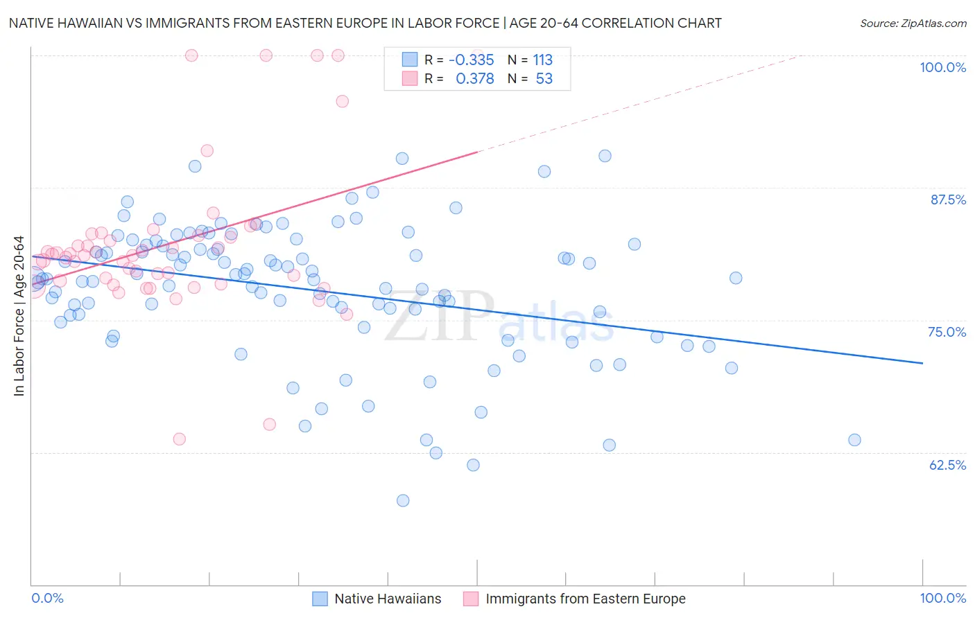 Native Hawaiian vs Immigrants from Eastern Europe In Labor Force | Age 20-64