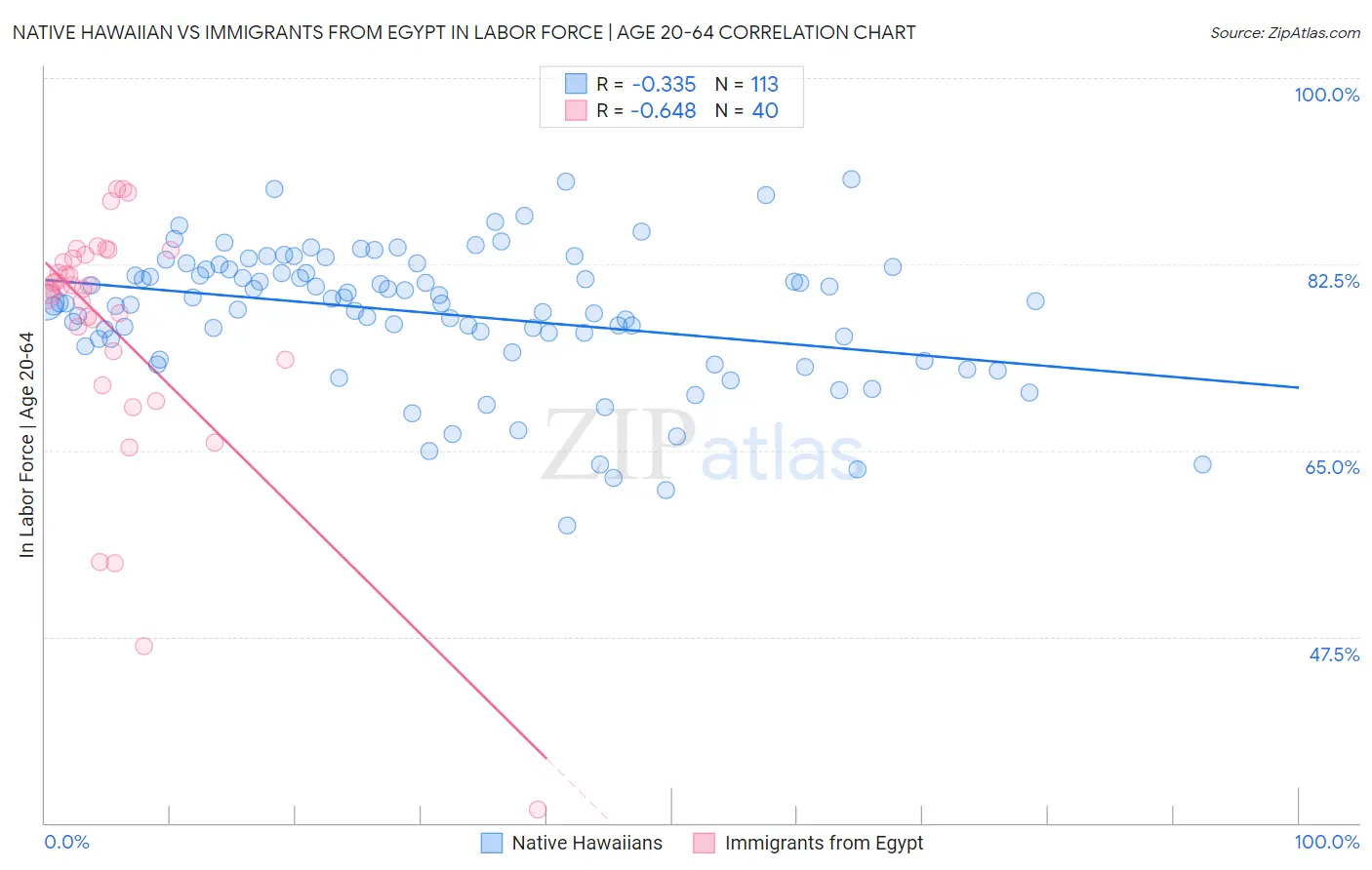 Native Hawaiian vs Immigrants from Egypt In Labor Force | Age 20-64