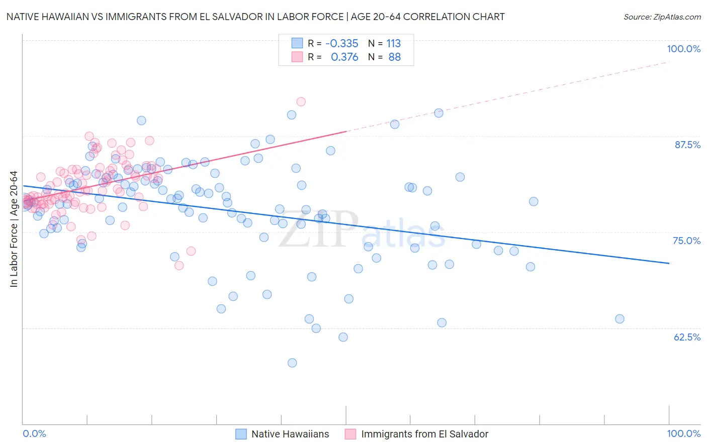 Native Hawaiian vs Immigrants from El Salvador In Labor Force | Age 20-64
