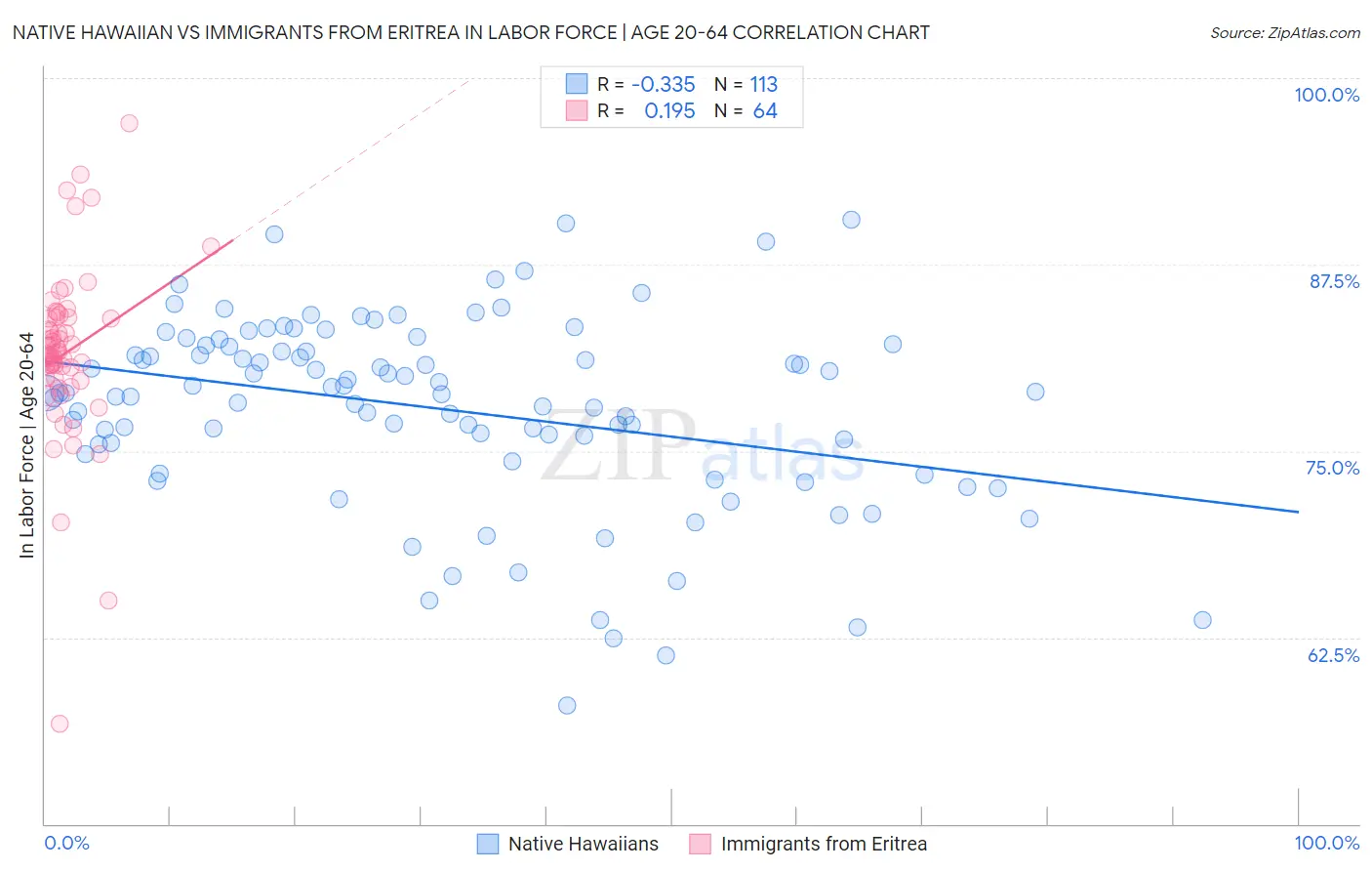 Native Hawaiian vs Immigrants from Eritrea In Labor Force | Age 20-64